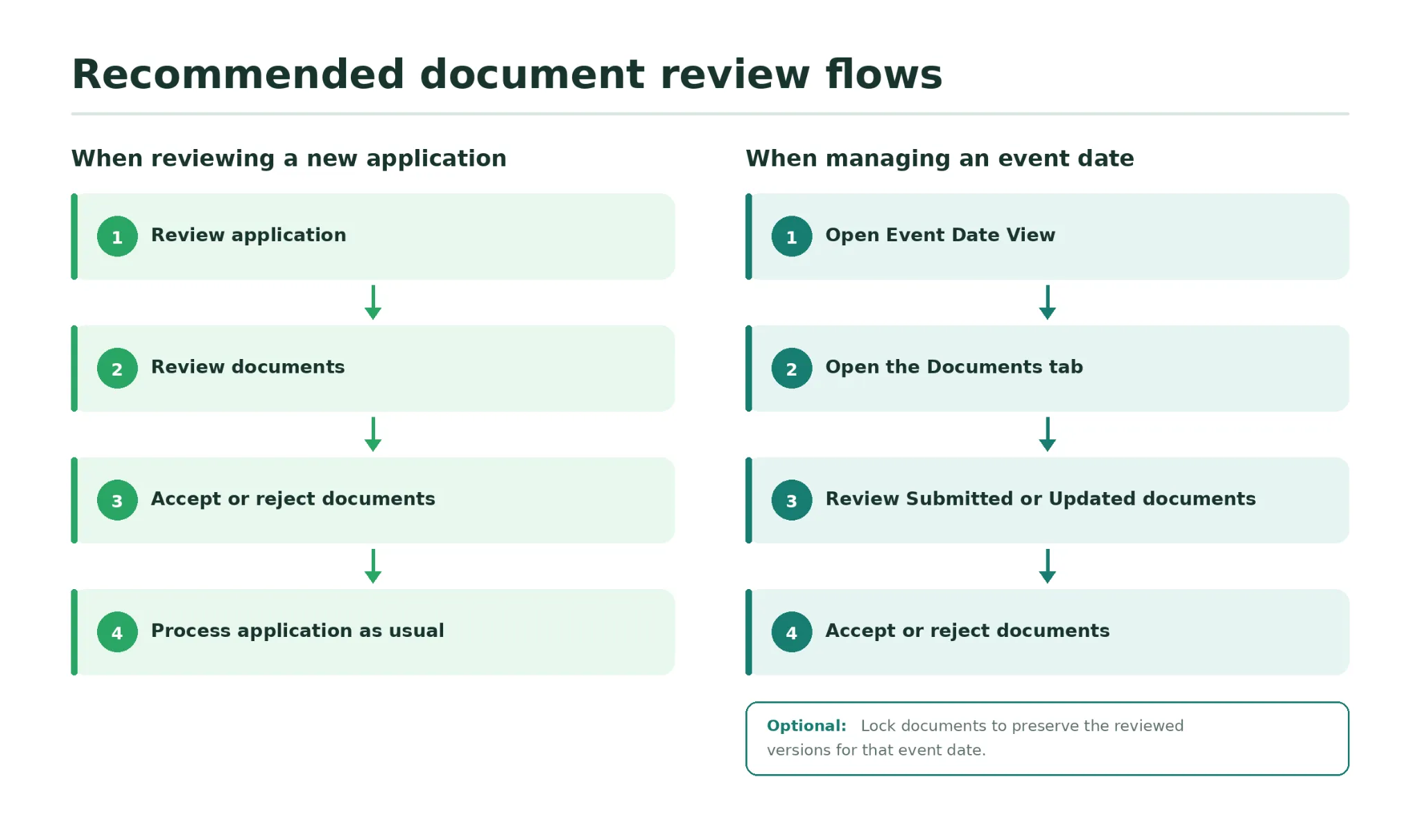 Recommended document review flows. When reviewing a new application: 1. Review application, 2. Review documents, 3. Accept or reject documents, 4. Process application as usual. When managing an event date: 1. Open Event Date View, 2. Open the Documents tab, 3. Review Submitted or Updated documents, 4. Accept or reject documents. Optional: lock documents to preserve the reviewed versions for that event date.